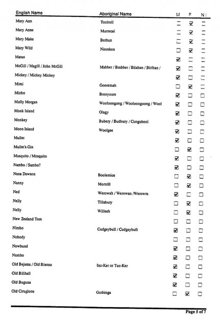 Aboriginal people of Brisbane Water District 1788-1840s.  Blair, 2003, Appen 3, p5.